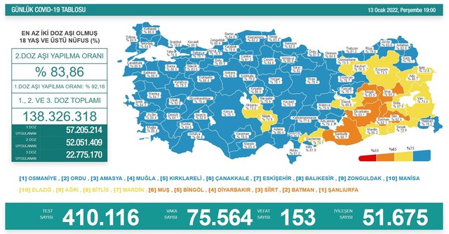 Günlük vaka sayısı 75 bin 564; Bakan Koca 'Omicron Türkiye'de baskın varyant oldu' dedi - Resim : 1