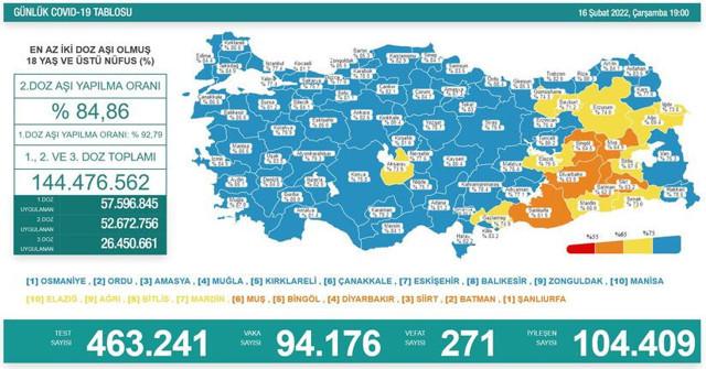Koronavirüs salgınında son durum: 94 bin 176 yeni vaka, 271 ölüm - Resim : 1