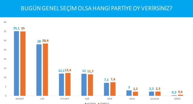 Avrasya Araştırma, 'Erdoğan'a oy vermem diyenlerin' oranını açıkladı - Resim : 6