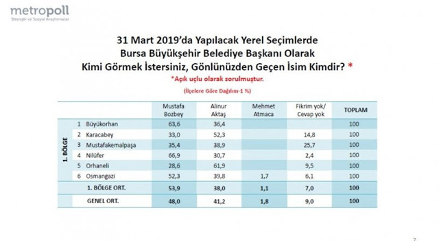 Metropoll'den Bursa için son anket - Resim : 1
