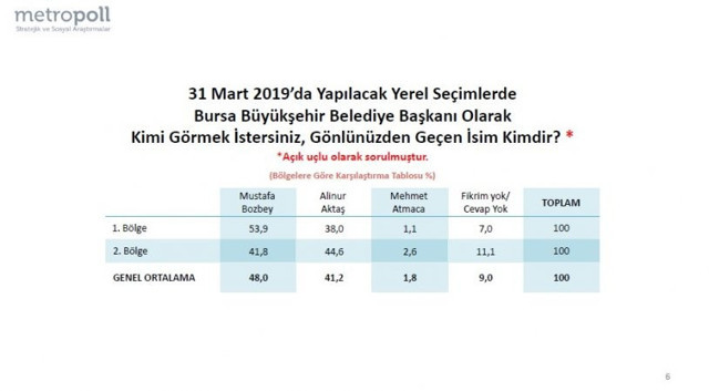 Metropoll'den Bursa için son anket - Resim : 3
