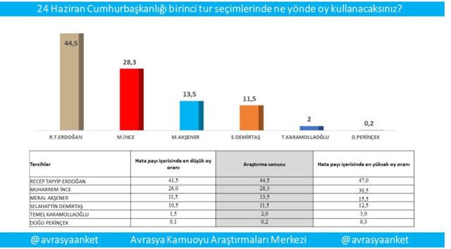 AKAM son seçim anketini açıkladı - Resim : 1