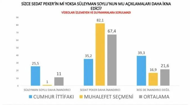 Avrasya Araştırma: Seçmenin yüzde 75'i Peker'in iddialarına inanıyor - Resim : 5