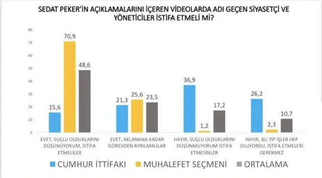 Avrasya Araştırma: Seçmenin yüzde 75'i Peker'in iddialarına inanıyor - Resim : 3