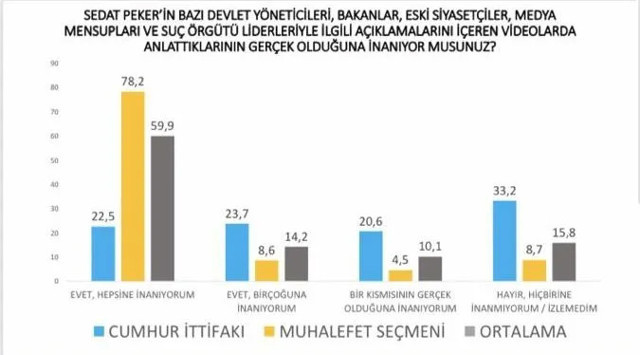 Avrasya Araştırma: Seçmenin yüzde 75'i Peker'in iddialarına inanıyor - Resim : 2