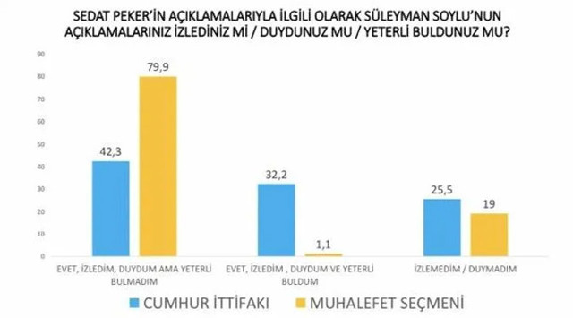 Avrasya Araştırma: Seçmenin yüzde 75'i Peker'in iddialarına inanıyor - Resim : 4