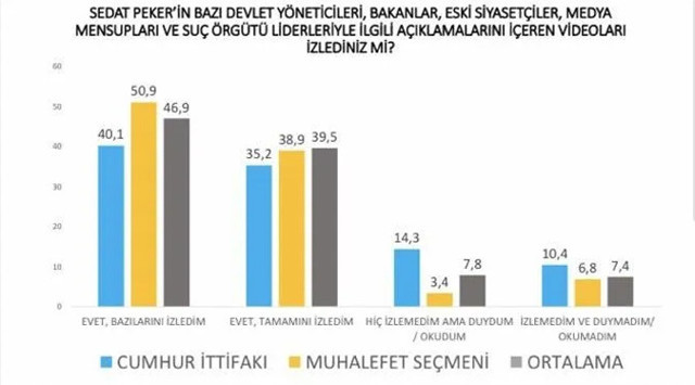 Avrasya Araştırma: Seçmenin yüzde 75'i Peker'in iddialarına inanıyor - Resim : 1