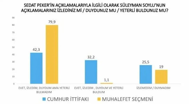 Avrasya Araştırma: Seçmenin yüzde 75'i Peker'in iddialarına inanıyor - Resim : 4