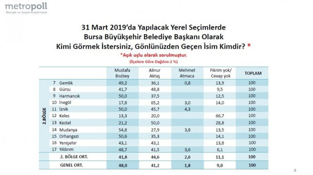 Metropoll'den Bursa için son anket - Resim : 2