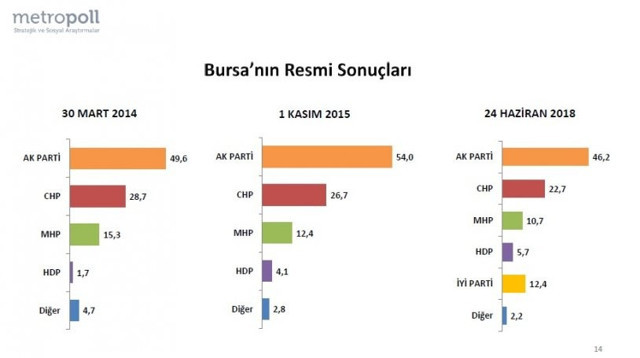 Metropoll'den Bursa için son anket - Resim : 6