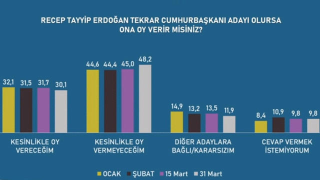 Avrasya'dan seçim anketi: 'Kesinlikle Erdoğan'a oy vermem' diyenlerin oranı arttı - Resim : 1