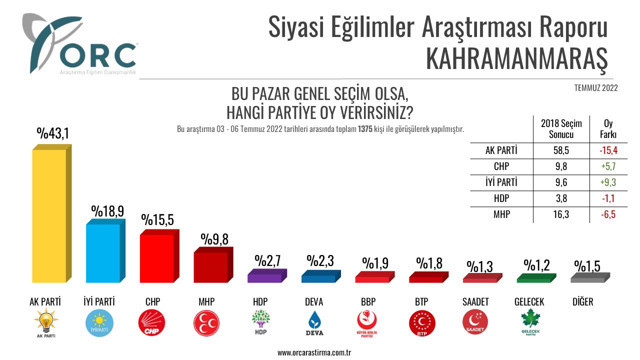 Beş kentte yapılan anket: AKP oylarında yüzde 10'un üzerinde erime var - Resim : 1