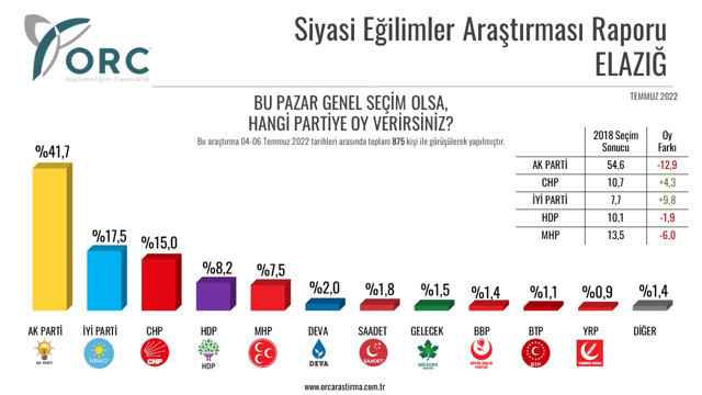 Beş kentte yapılan anket: AKP oylarında yüzde 10'un üzerinde erime var - Resim : 2