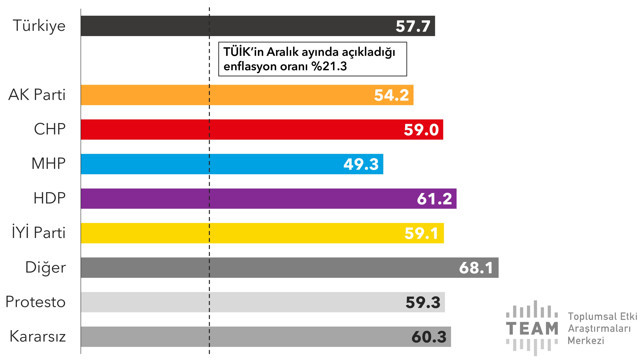 Son anket: Erdoğan ve Cumhur İttifakı'nın oylarında toparlanma görüldü - Resim : 10