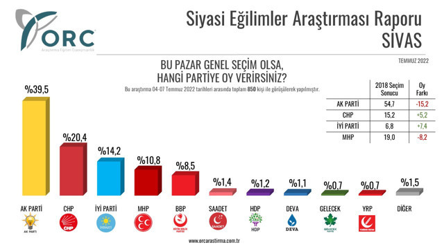 Beş kentte yapılan anket: AKP oylarında yüzde 10'un üzerinde erime var - Resim : 5