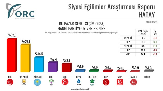 Beş kentte yapılan anket: AKP oylarında yüzde 10'un üzerinde erime var - Resim : 3