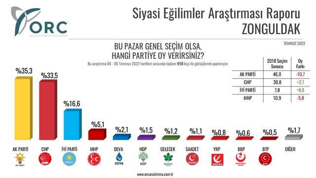 Beş kentte yapılan anket: AKP oylarında yüzde 10'un üzerinde erime var - Resim : 4