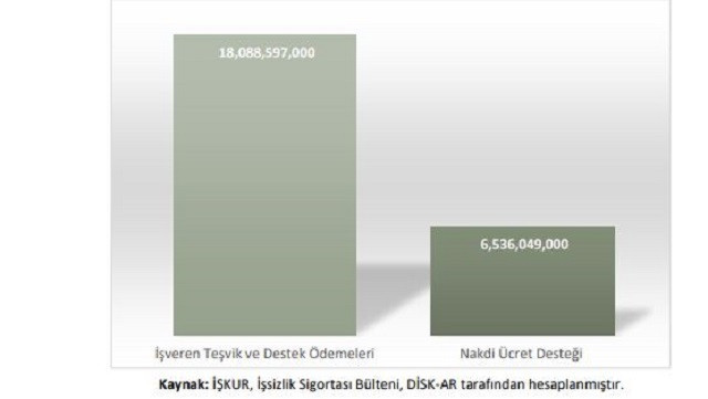 DİSK-AR: İşsizlik Fonu'ndan işverenlere teşvik verilmeseydi salgında işçilere 3 katı ödeme yapılacaktı - Resim : 1