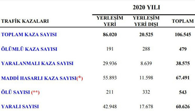 Koronavirüs salgını trafik kazalarını etkilemedi - Resim : 1