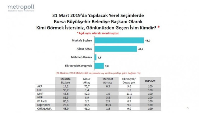 Metropoll'den Bursa için son anket - Resim : 5