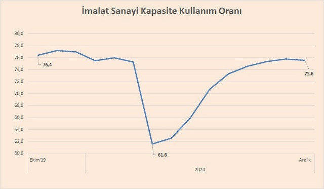 İmalat sanayinde kapasite kullanım oranı yüzde 75,6'ya geriledi - Resim : 1