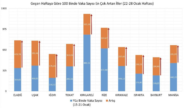 En çok vaka artışı yaşanan iller belli oldu - Resim : 2