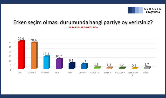 Son anket: 6'lı masa Cumhur İttifakı'nın, CHP AKP'nin önünde - Resim : 1