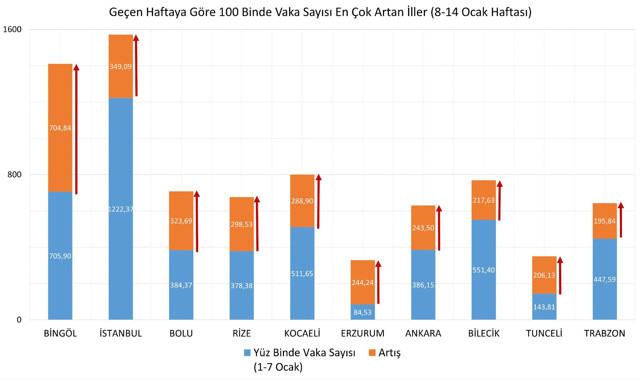 Haftalık vaka haritası açıklandı: En çok artış hangi ilde? - Resim : 2