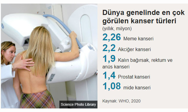 4 Şubat Dünya Kanser Günü: Covid, kanserle mücadeleyi nasıl etkiledi? - Resim : 2
