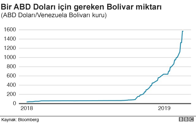 Venezuela'da kriz: 7 grafikle ülkede yaşananlar - Resim : 2