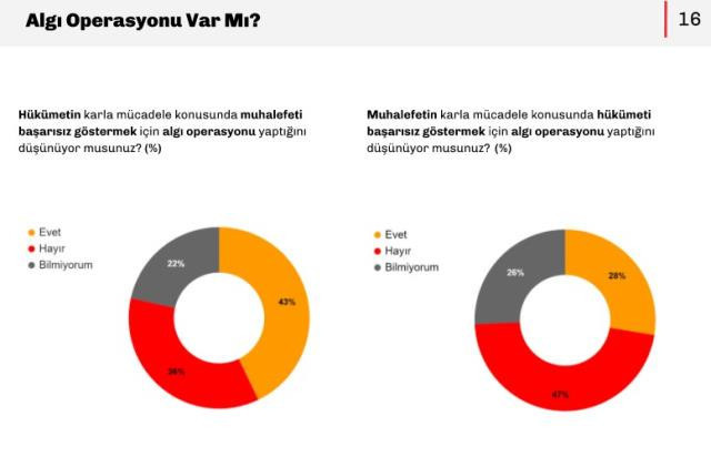 'İstanbul'da karla mücadele' anketi: Yüzde 42.9 'Hükümet algı operasyonu yapıyor' dedi - Resim : 1