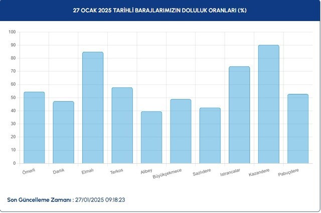 İstanbul'da barajlardaki doluluk oranı yüzde 52 - Resim : 1