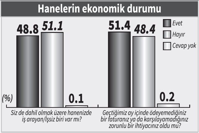Anket: Erdoğan, seçmenini darbe gündemine ikna edemiyor - Resim : 2