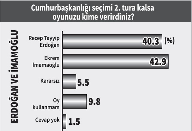 Anket: Erdoğan, seçmenini darbe gündemine ikna edemiyor - Resim : 3
