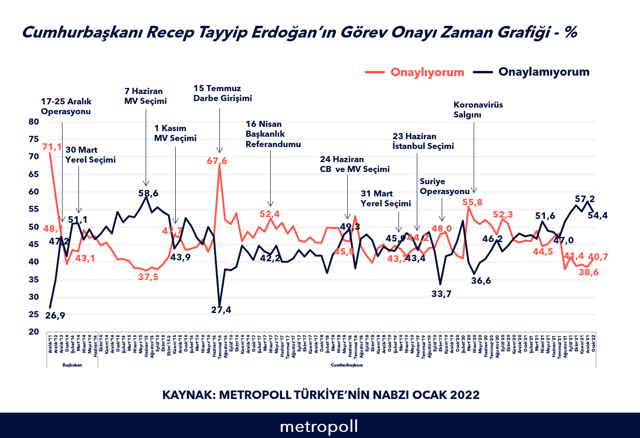 Erdoğan'a görev onayı anketi: 14 puan geride ama destek verenlerde artış var - Resim : 2