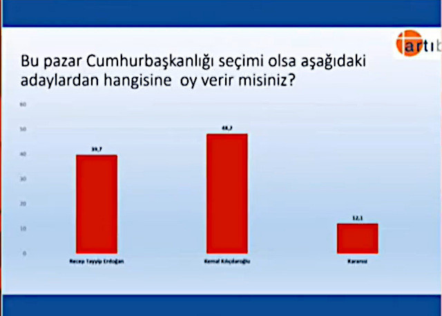 Artıbir araştırma: Kılıçdaroğlu, Erdoğan'ın 9 puan önünde - Resim : 1