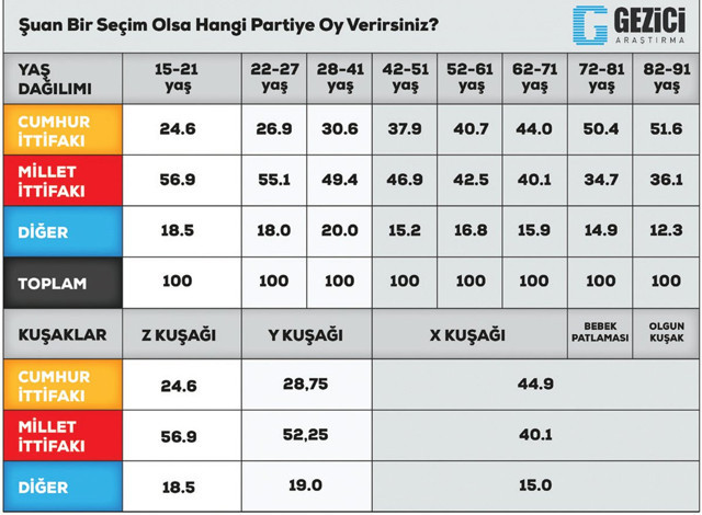 Gezici Araştırma: Z kuşağının yüzde 75'i AKP’ye oy vermeyecek - Resim : 1