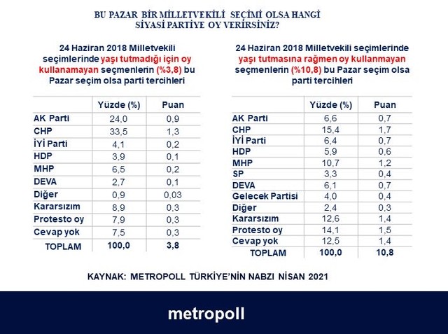 MetroPOLL'den anket: Son seçimde yaşı tutmadığı için oy kullanamayan seçmenin parti tercihi ne? - Resim : 1