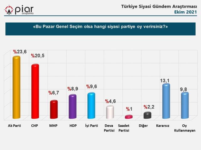 Anket: AKP ve MHP'de oy kaybı sürüyor - Resim : 1
