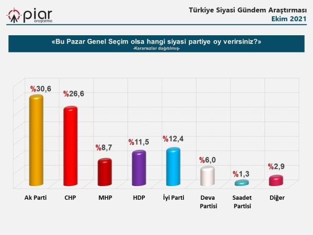 Anket: AKP ve MHP'de oy kaybı sürüyor - Resim : 2