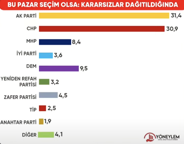 Yöneylem anketi: AKP ile CHP kafa kafaya - Resim : 1