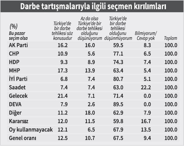 Anket: Erdoğan, seçmenini darbe gündemine ikna edemiyor - Resim : 6