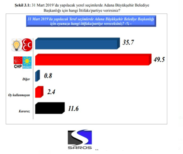 SAROS'un anketine göre Adana'da son durum ne? - Resim : 2