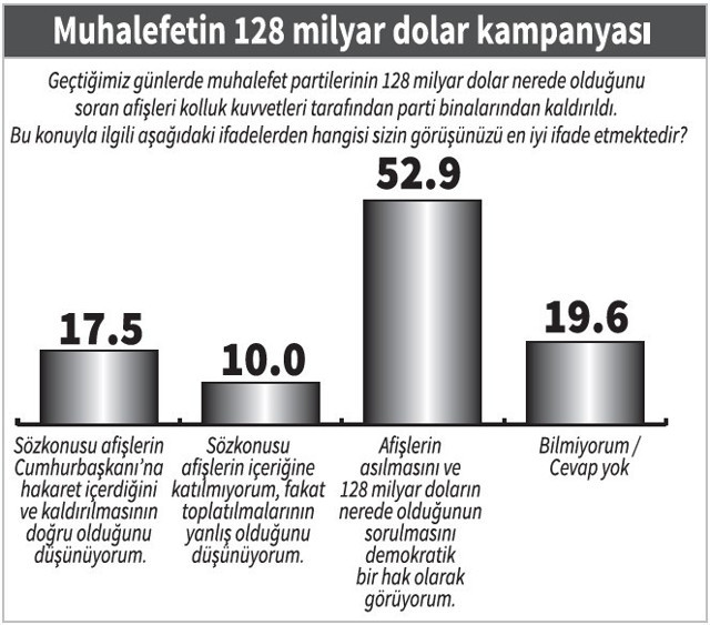 Anket: Erdoğan, seçmenini darbe gündemine ikna edemiyor - Resim : 1