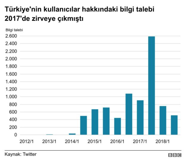 Twitter: Türkiye içerik kaldırma talebinde dünya birincisi - Resim : 2