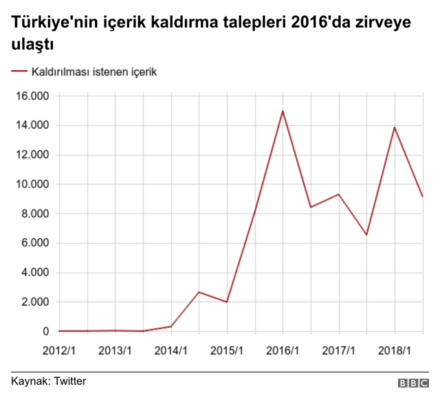 Twitter: Türkiye içerik kaldırma talebinde dünya birincisi - Resim : 1