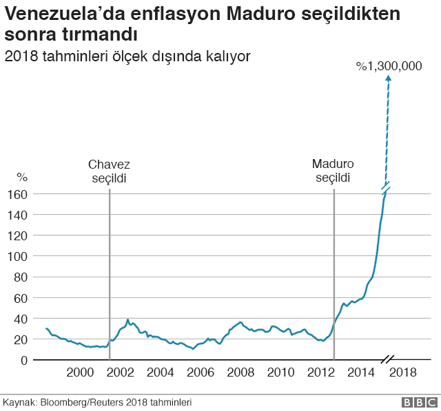 Venezuela'da kriz: 7 grafikle ülkede yaşananlar - Resim : 1