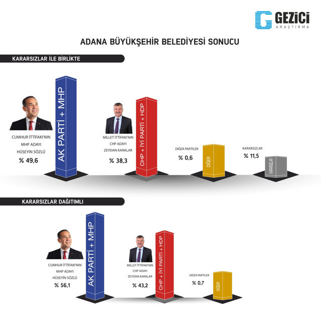 Gezici'den son anket: 9 şehirde hangi parti önde? - Resim : 1