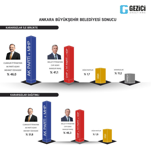 Gezici'den son anket: 9 şehirde hangi parti önde? - Resim : 2