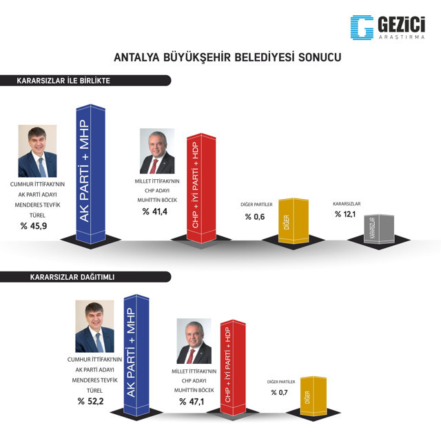 Gezici'den son anket: 9 şehirde hangi parti önde? - Resim : 3